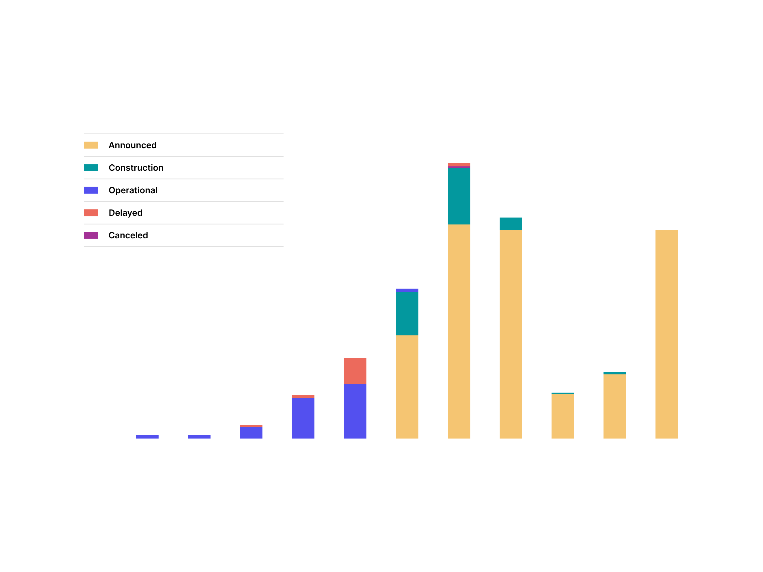 Stacked bar chart showing data center pipeline by status over time. Announced capacity (yellow) dominates and peaks sharply in mid-period, with construction (teal) layered on top. Early years show mostly operational projects. Source: Sightline Climate.