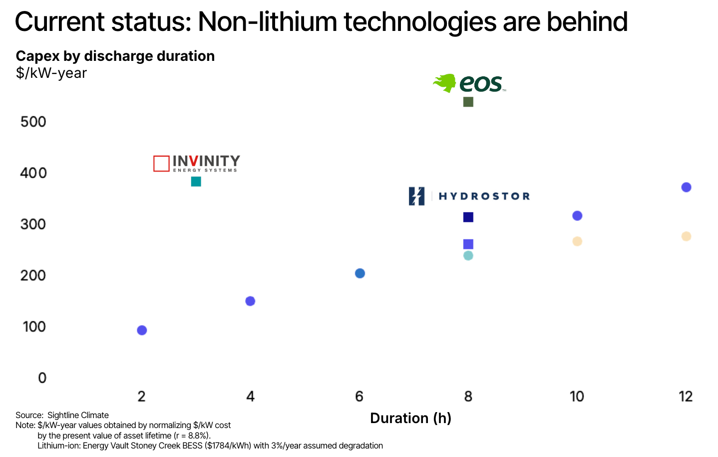 Scatter plot comparing capex ($/kW-year) against discharge duration (hours) for long-duration storage technologies. Lithium-ion (blue circles) forms the cost baseline, rising from ~$95/kW-year at 2 hours to ~$370/kW-year at 12 hours. Non-lithium technologies sit above that curve: Eos Energy at ~$540/kW-year (8h), Invinity at ~$380/kW-year (4h), and Hydrostor at ~$310/kW-year (8h), showing higher costs than lithium-ion at equivalent durations. Source: Sightline Climate.