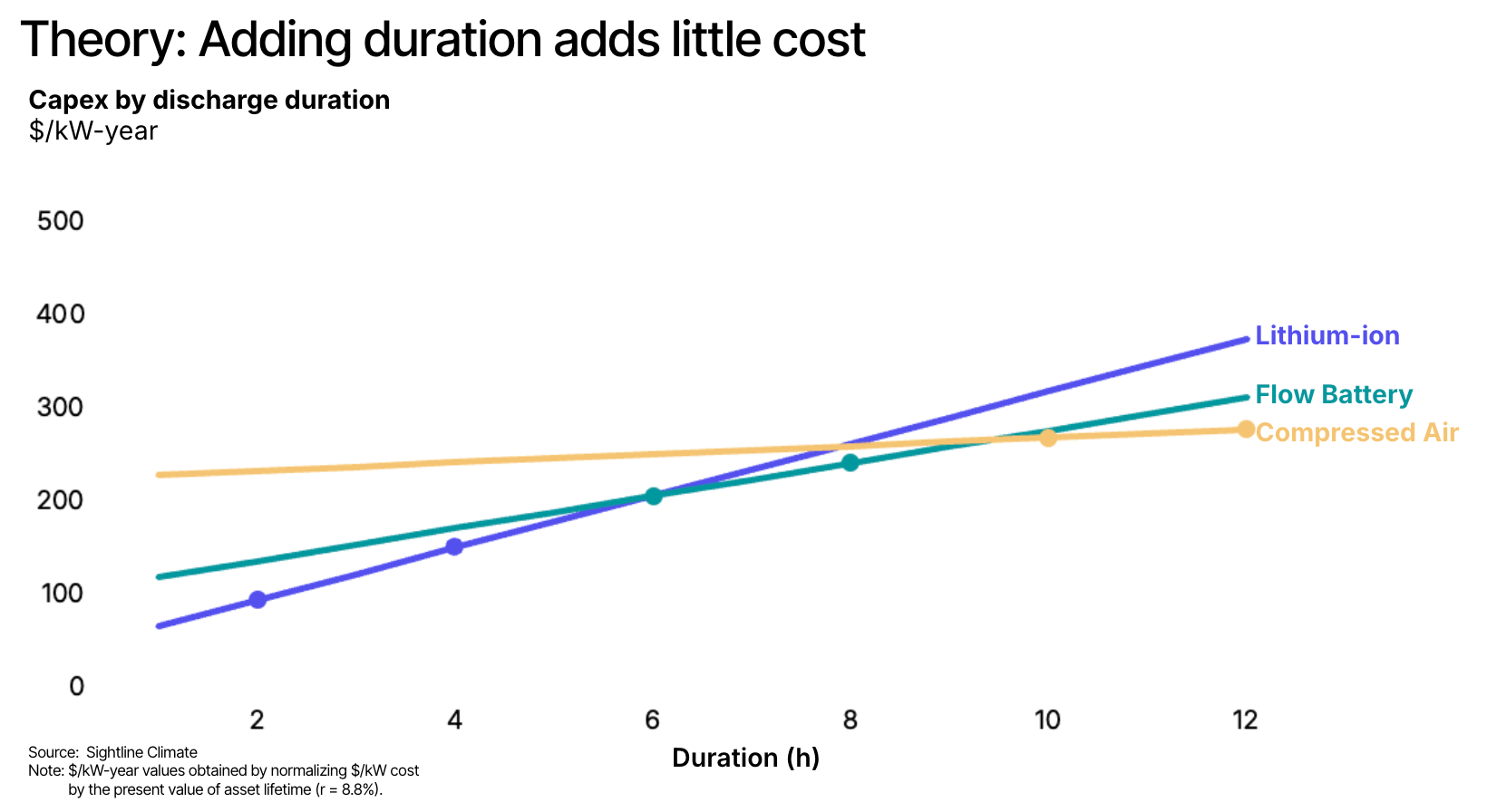 Line chart showing theoretical capex ($/kW-year) vs discharge duration for three storage technologies. Flow battery and compressed air have flatter cost curves than lithium-ion, meaning their costs rise more slowly as duration increases. All three converge around $250/kW-year at 8 hours, after which flow battery and compressed air become cheaper than lithium-ion. Source: Sightline Climate.