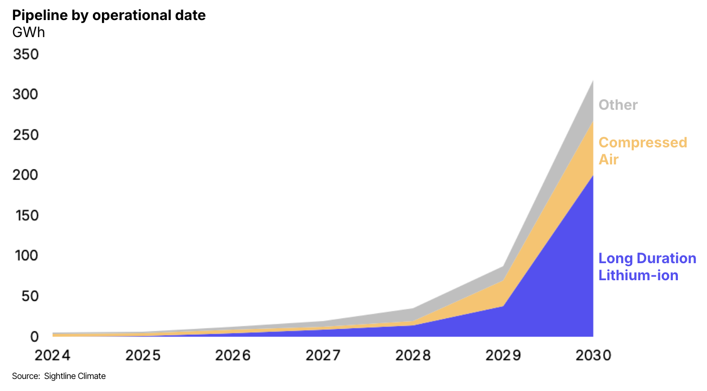 Pipeline of long duration energy storage projects by operational date