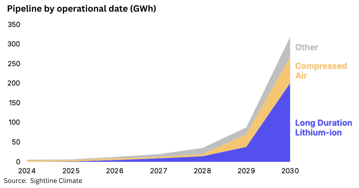 Pipeline of long duration energy storage projects by operational date