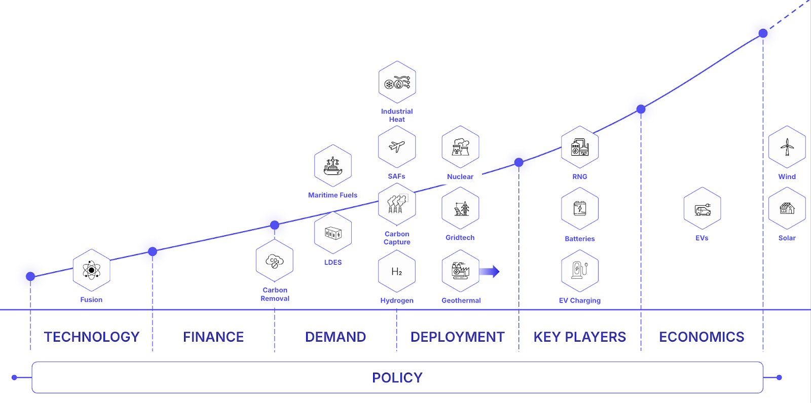 Sightline Sector Readiness Curve