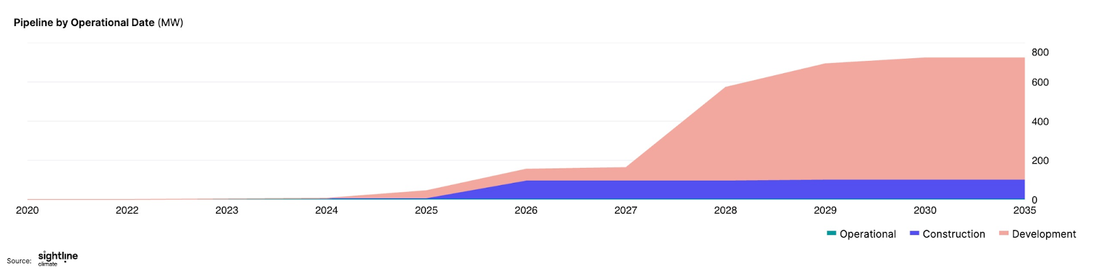 Pipeline by operational data for next gen geothermal projects