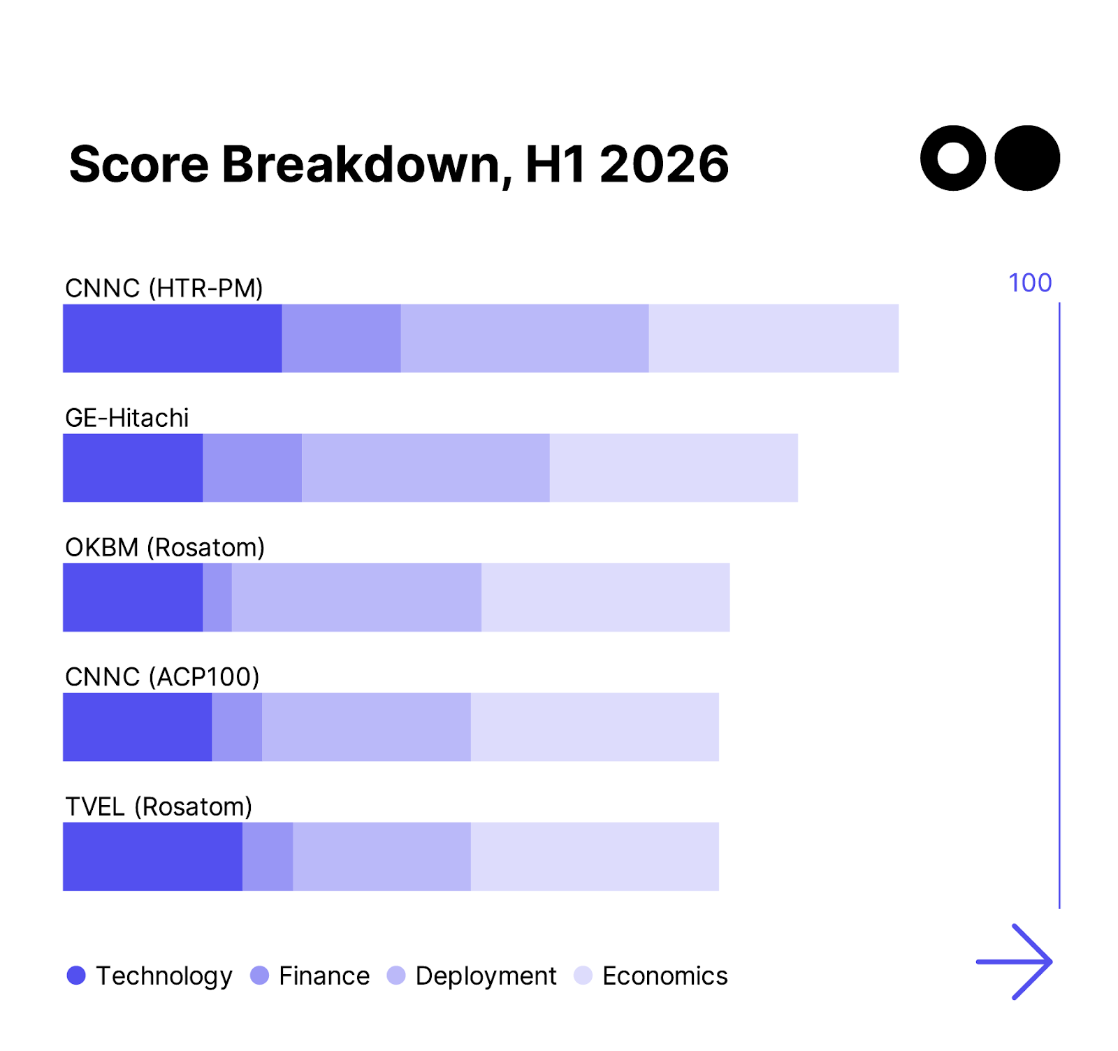 Currence small modular reactor leaderboards ranked companies and locations top 5 score breakdown by readiness curve