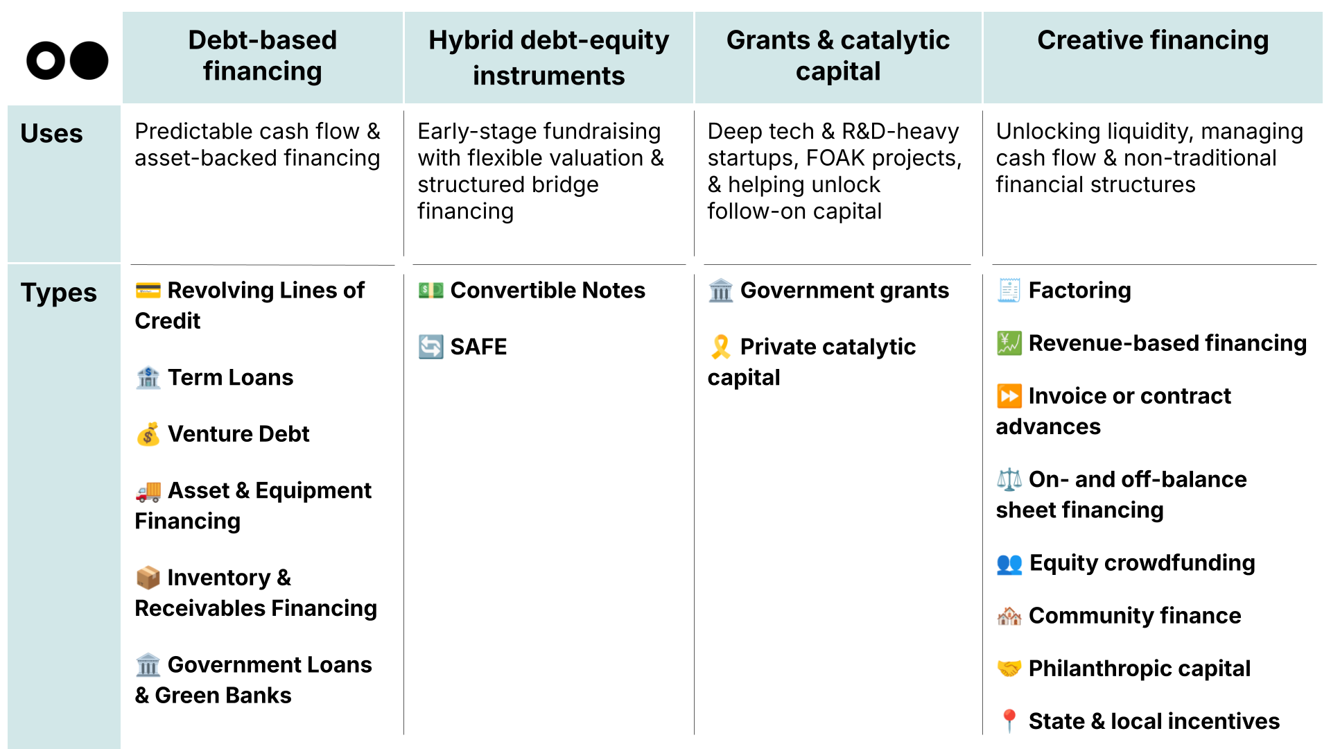 Chart of working capital financing options for climate startups