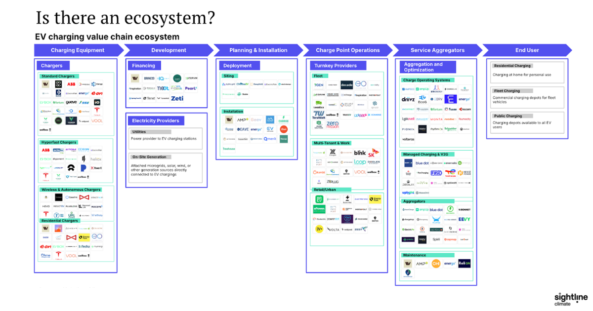 EV charging value chain ecosyste alue chain