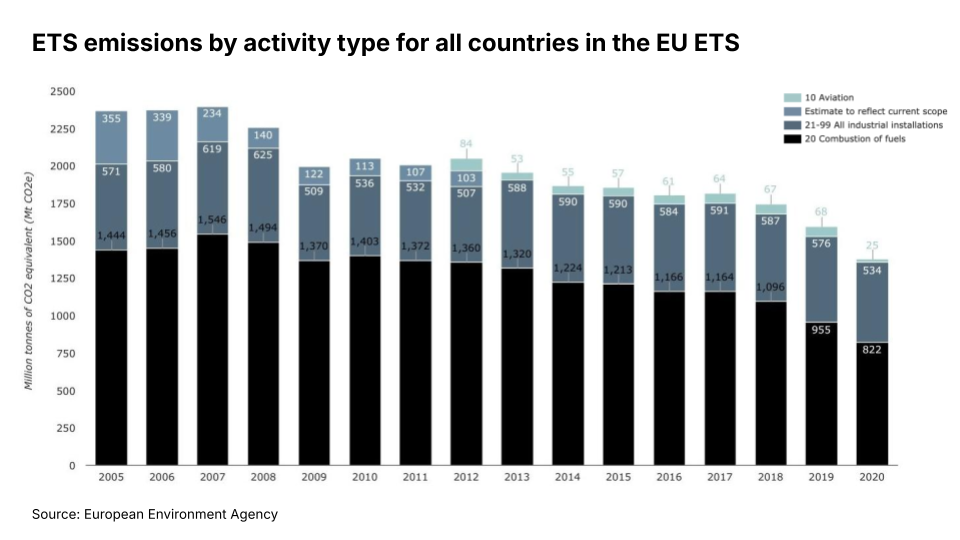 ETS emissions by activiy type for all countries in the EU ETS