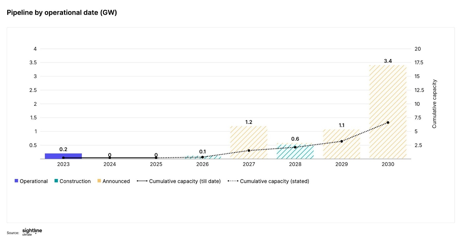 SMR project pipeline by operational date