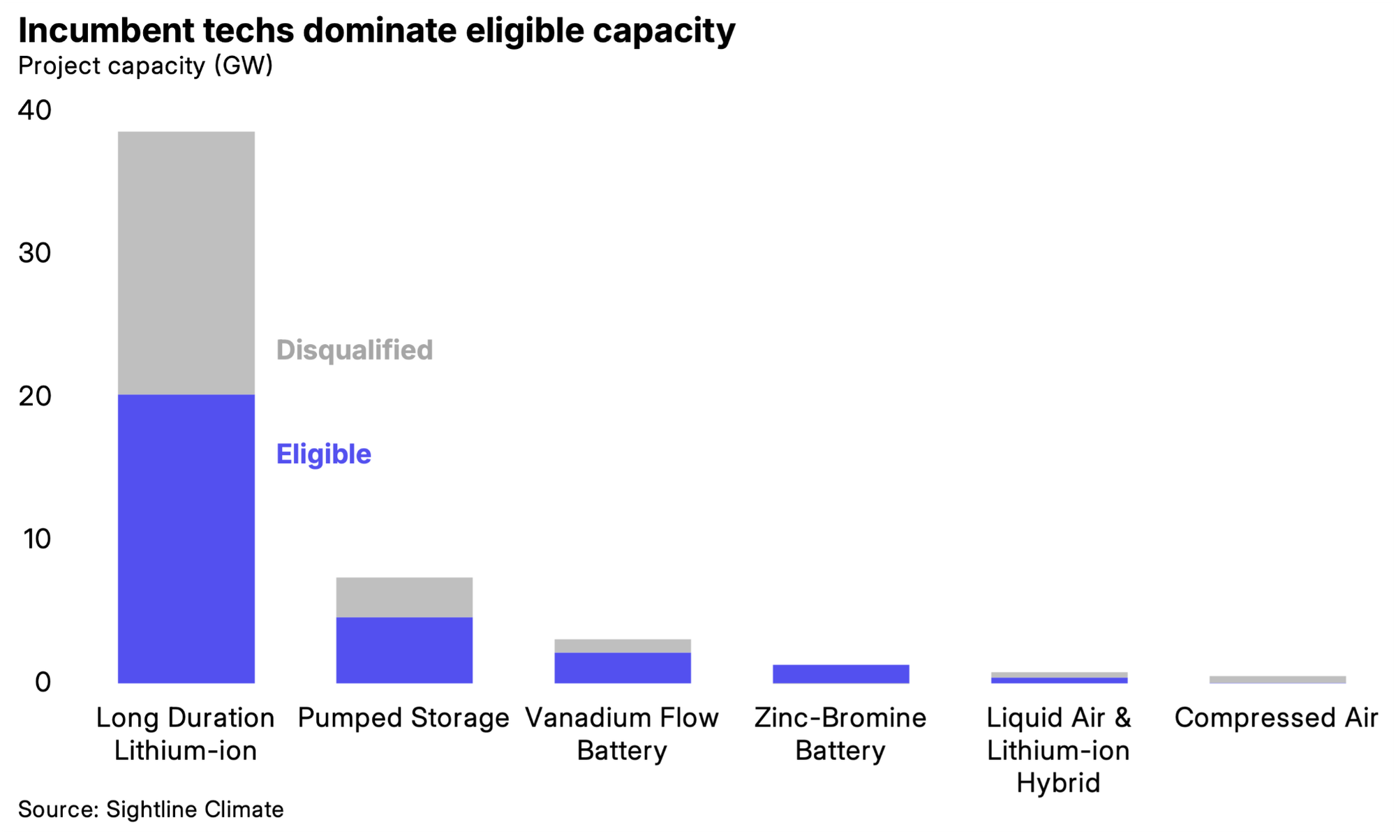 Chart of European long-duration energy storage awards by technology, led by lithium-ion