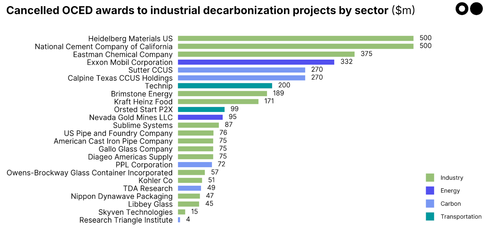 Canceled oced awards to industrial decarbonization projects by sector in dollar value for different verticals