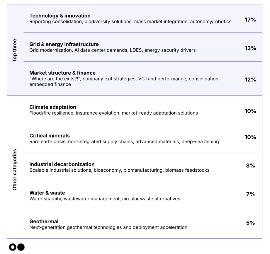 One climate tech trend that you believe isn’t getting enough attention but will be significant in the next 12 months? survey responses