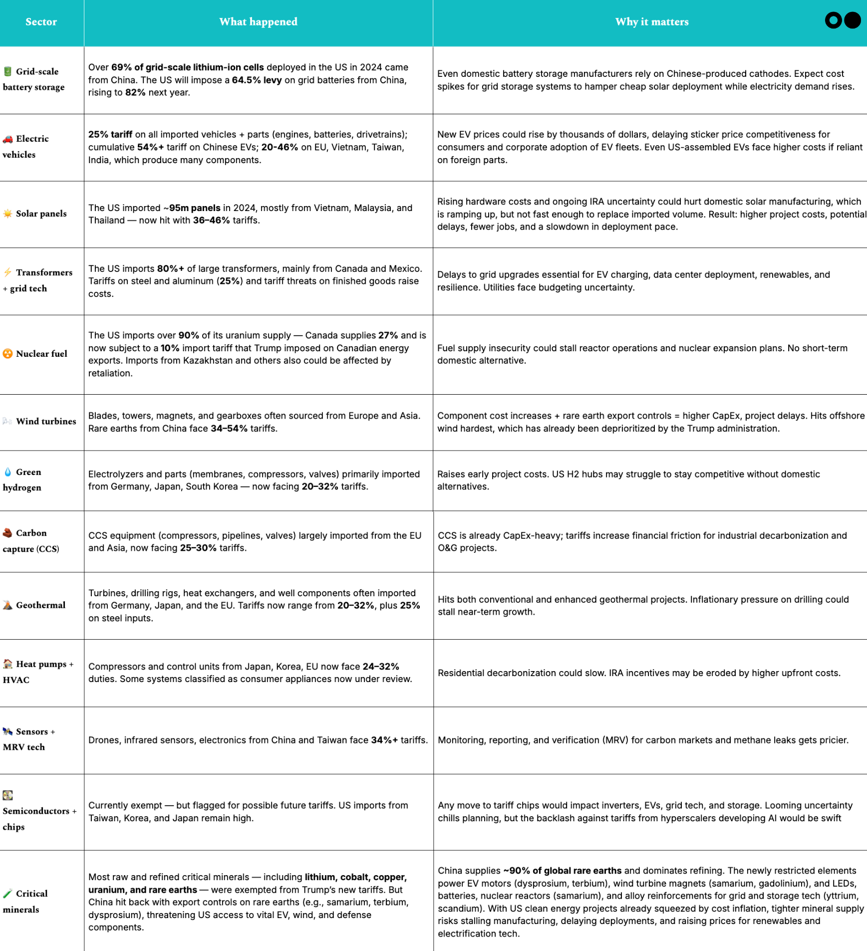 Table showing tariff impacts across 13 climate tech sectors, from grid batteries (64.5% levy) and solar panels (36-46%) to wind turbines (34-54%) and EVs (25-54%). Critical minerals face Chinese export controls. Source: Sightline Climate.