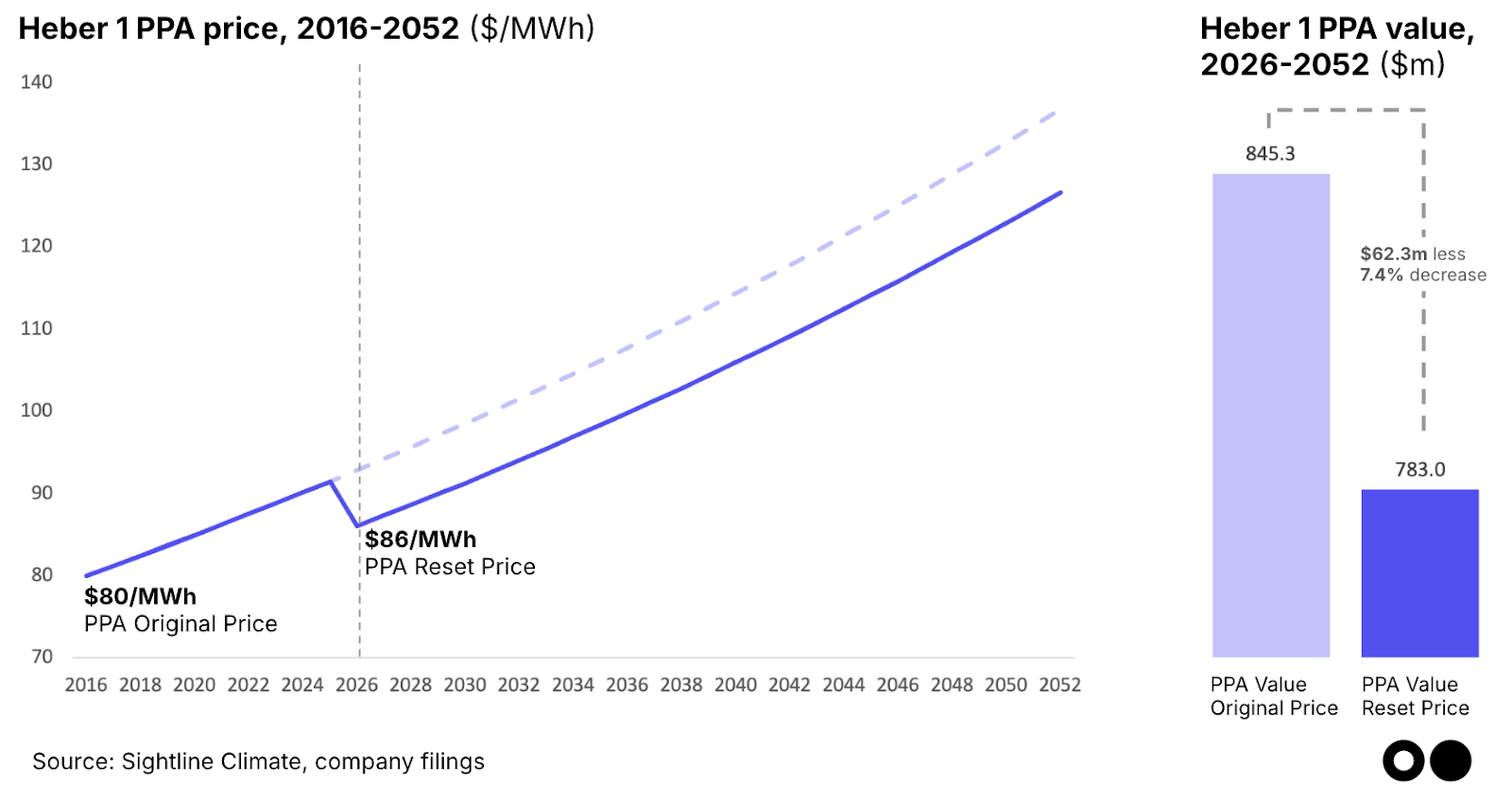 Line chart showing Heber 1 geothermal PPA price trajectory from 2016-2052. A 2026 reset drops the price from $80 to $86/MWh baseline, cutting total contract value by $62.3m (7.4%) to $783m. Source: Sightline Climate, company filings.