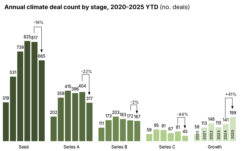 Annual climate deal count by stage, 2020-2025 ytd by number of deals