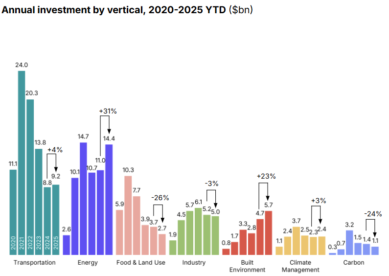 Annual investment by vertical 2020-2025, ytd, in billion dollars