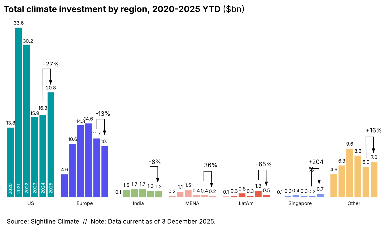Total climate investment by region, 2020-2025 ytd by dollars