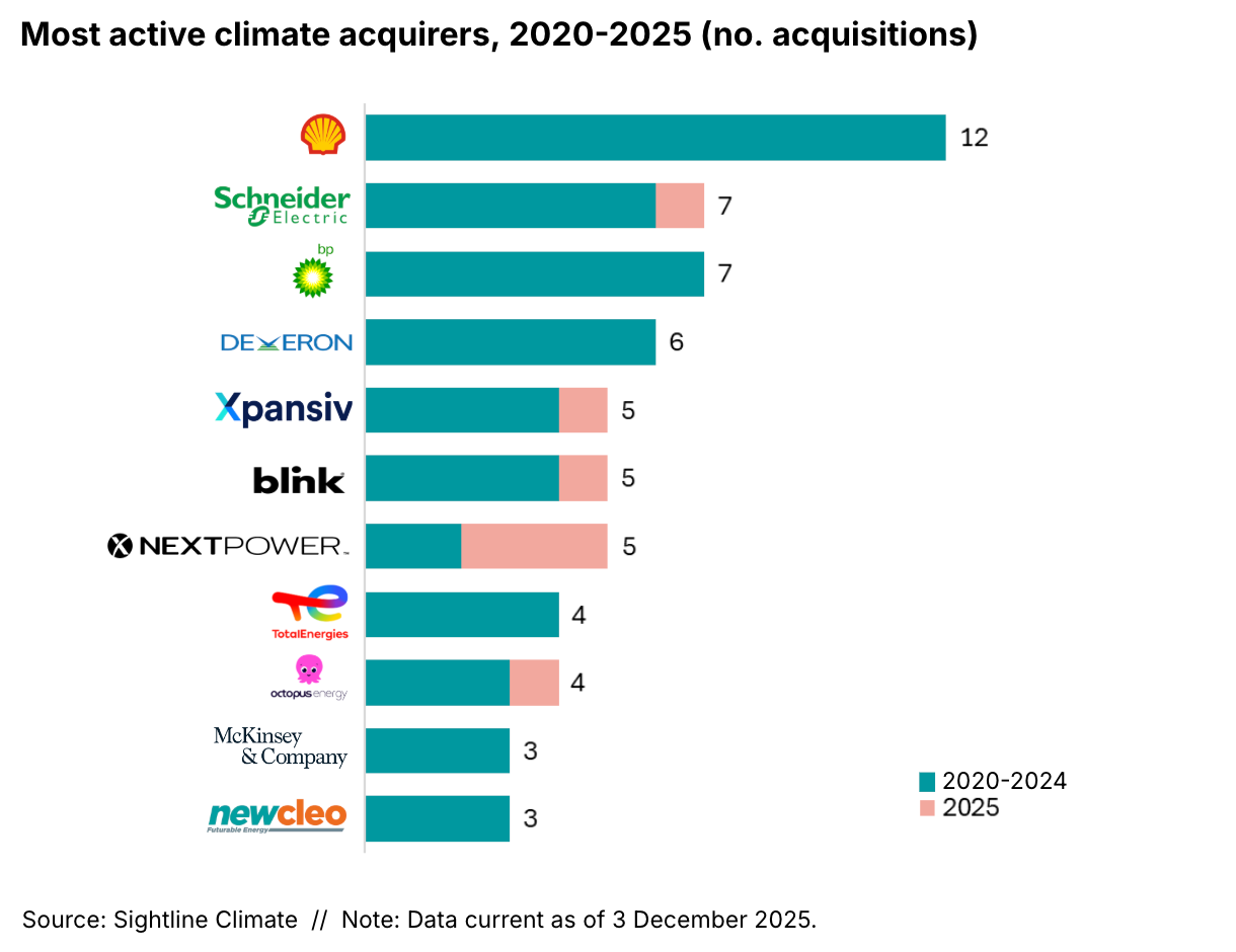 most active climate acquirer, 2020-2025 by number of acquisitions showing oil and gas majors leading
