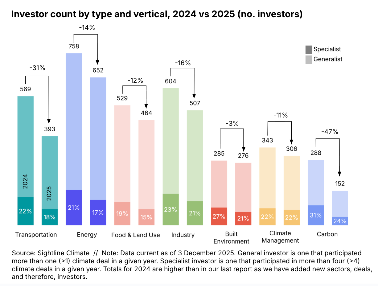 investor count by type of vertical, 2024 vs 2025, by number of investors, also including specialist and generalist 