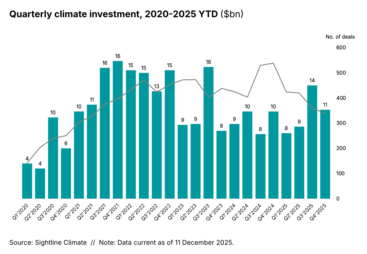 climate tech quarterly climate investment, 2020-2025 yd