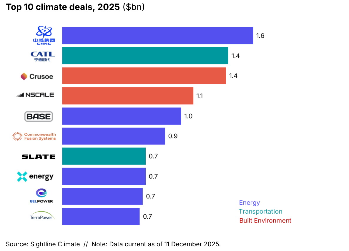 Top 10 biggest climate deals in 2025 ($bn)