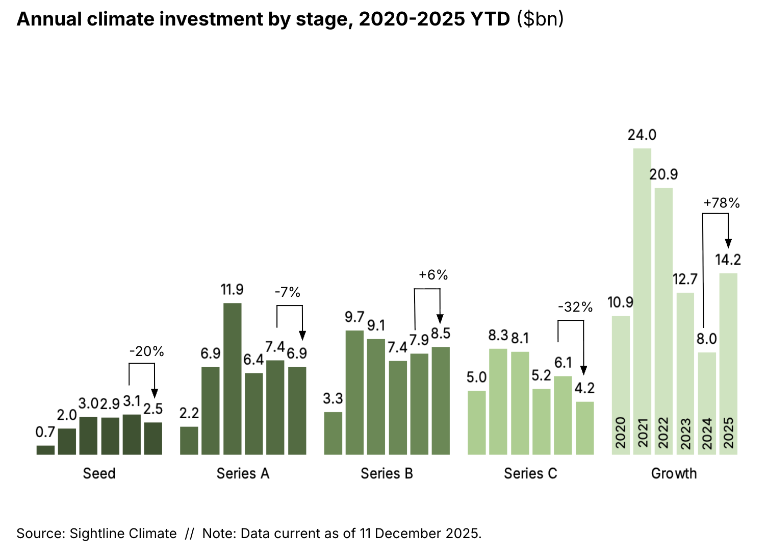 Annual climate investment by stage, 2020-2025 ytd ($bn)