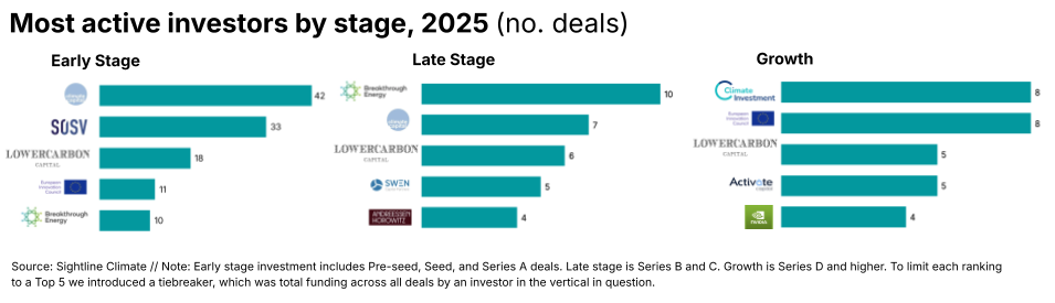 Most active investors by stage in 2025 by number of deals