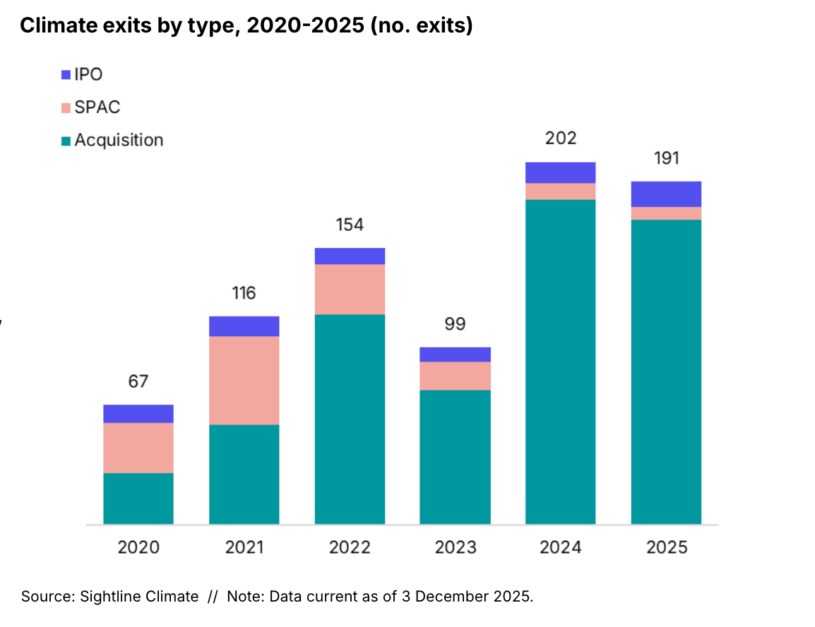 climate exits by type, 2020-2025 by number of exits, ncluding IPO, SPAC, acquisition