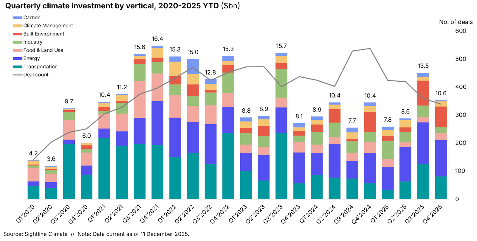 quarterly climate investment by vertical, 2020-2025 YTD by dollars