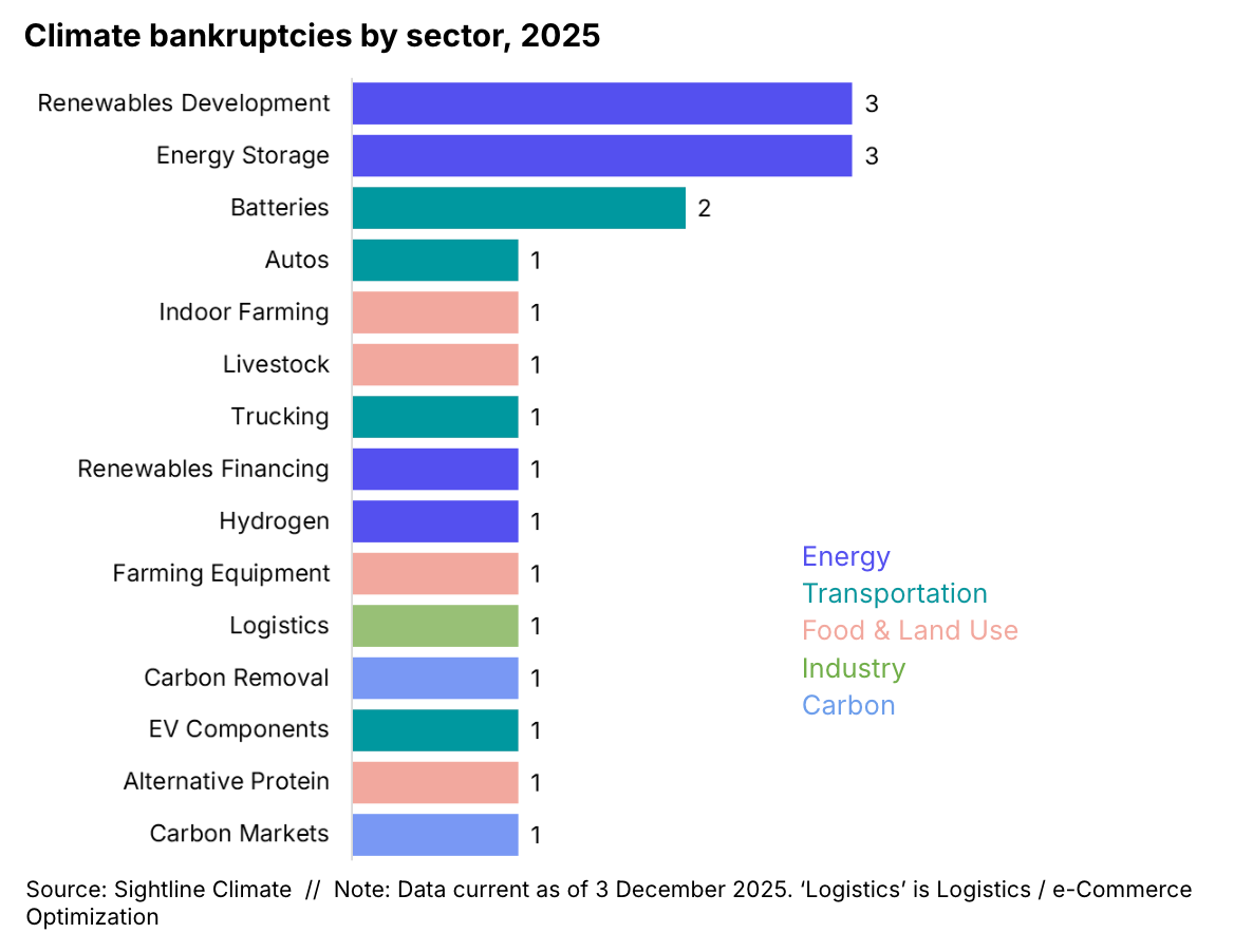 climate bankruptcies by sector, 2025, showing renewables development and energy storage leading tied for first
