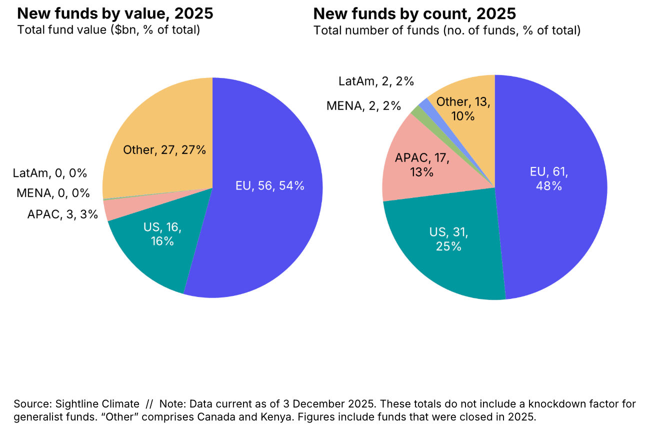 new funds by value, 2025, total fund value by dollars and percentage of total of funds. pie chart compared to new funds by count, 2025, total number of funds by number of funds, percentage of total