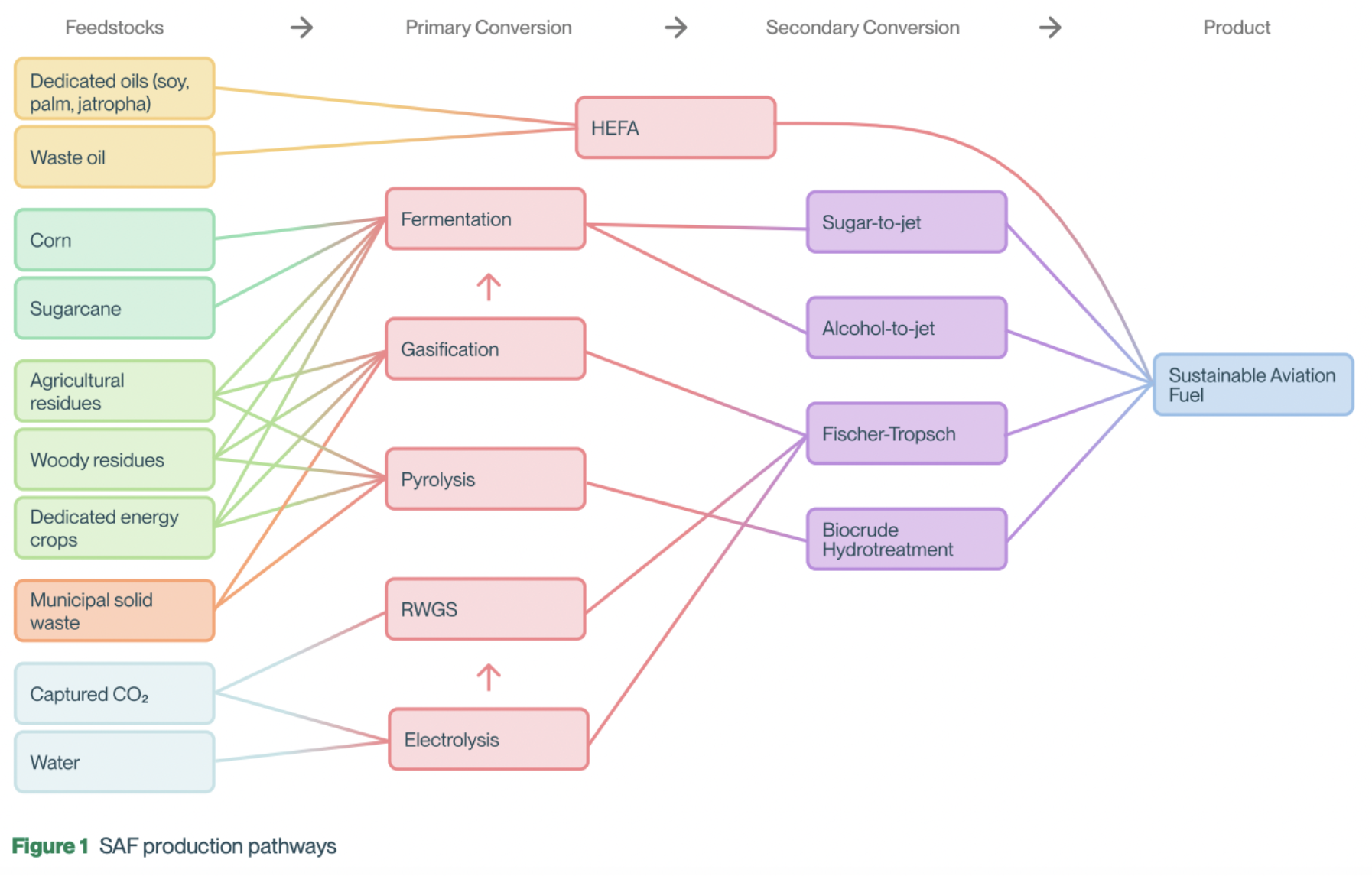 Diagram of SAF production pathways, showing feedstocks like waste oils, crops, and captured CO2 flowing through conversion processes including HEFA, fermentation, and gasification to produce sustainable aviation fuel.