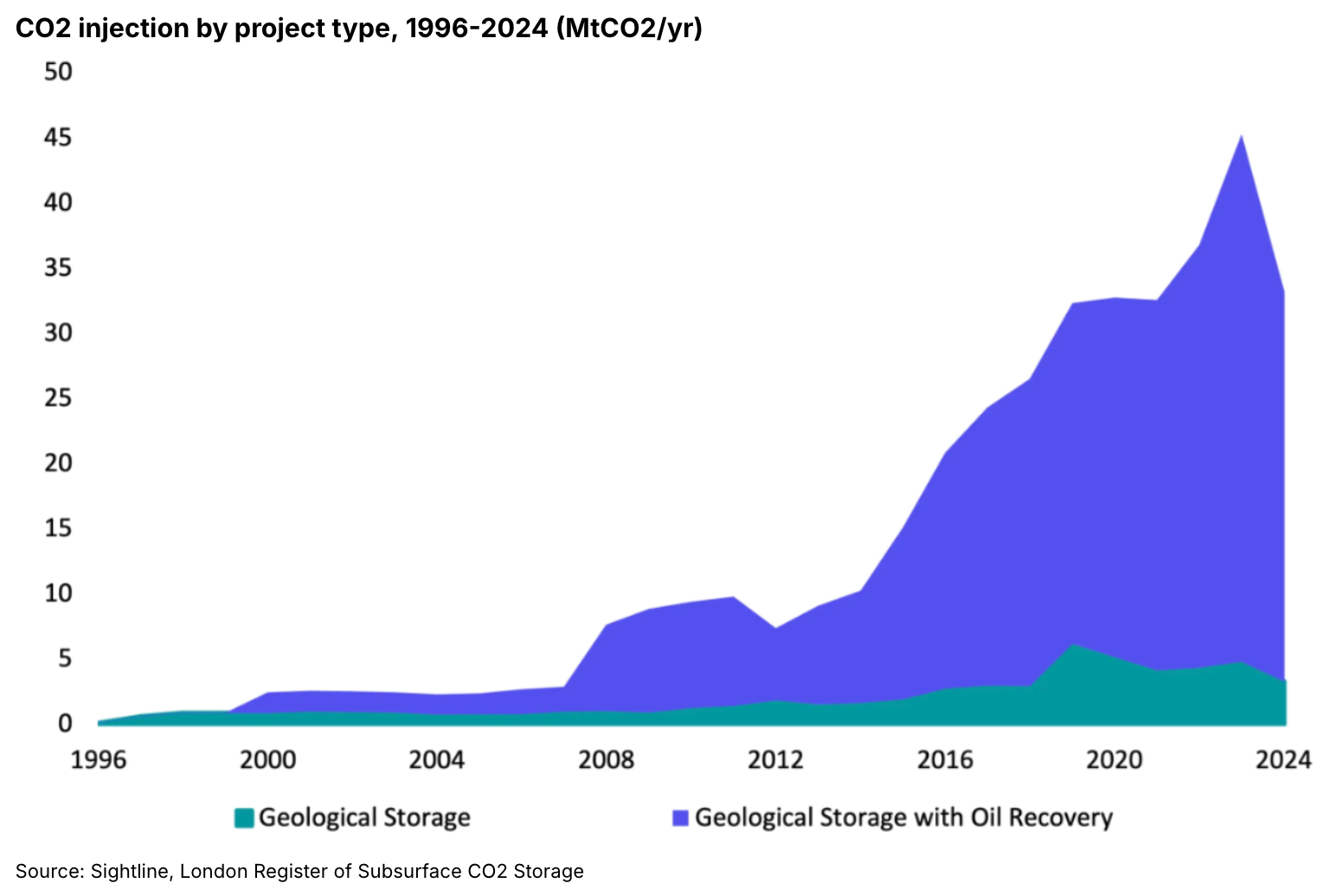 Chart of CO2 injection by project type, geological storage versus storage with enhanced oil recovery