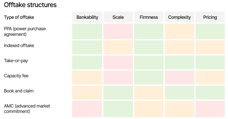 Ranking of corporate offtake structures for low-carbon products, from the Currence and HSBC report