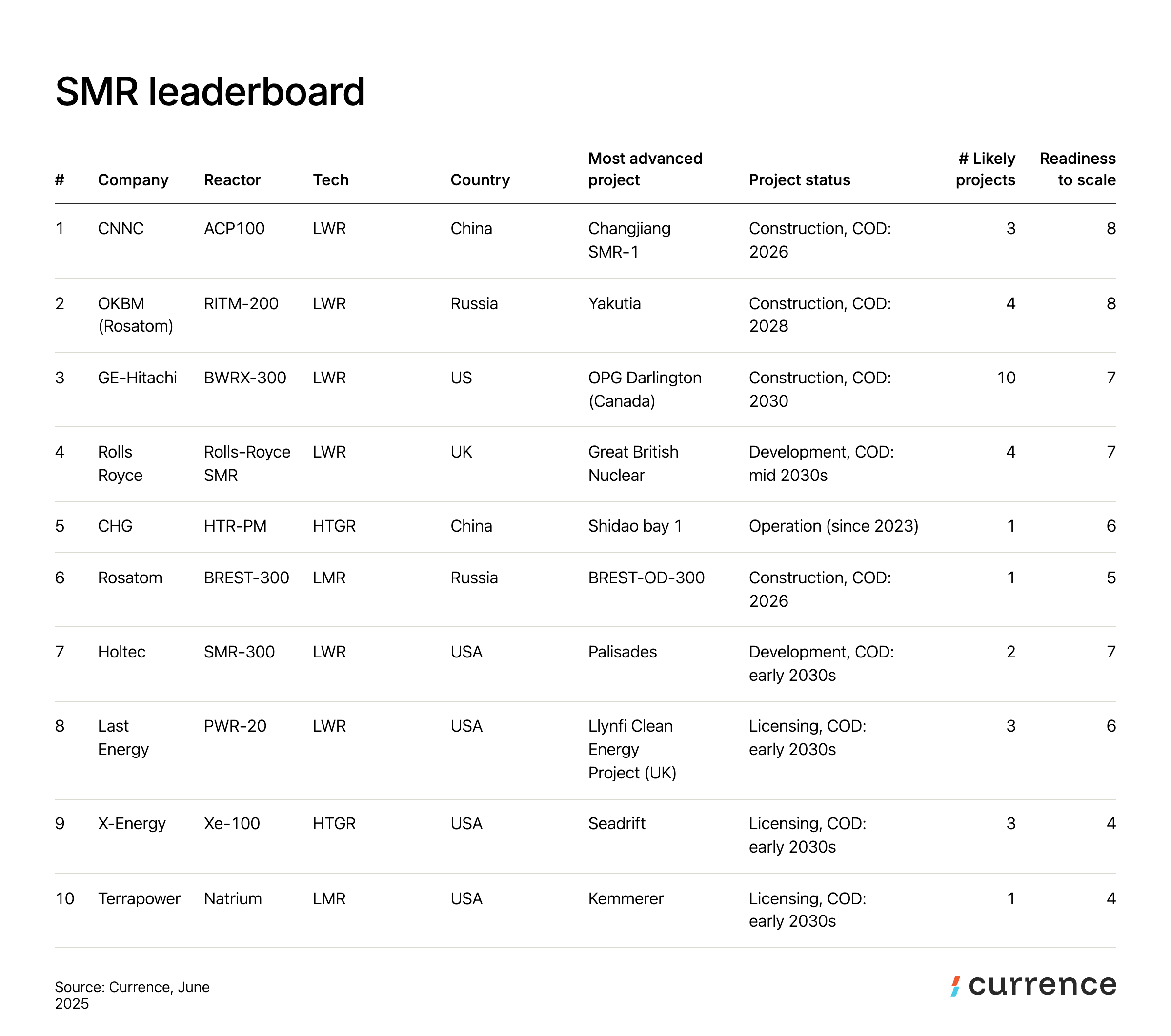 Table ranking the top 10 small modular reactor developers