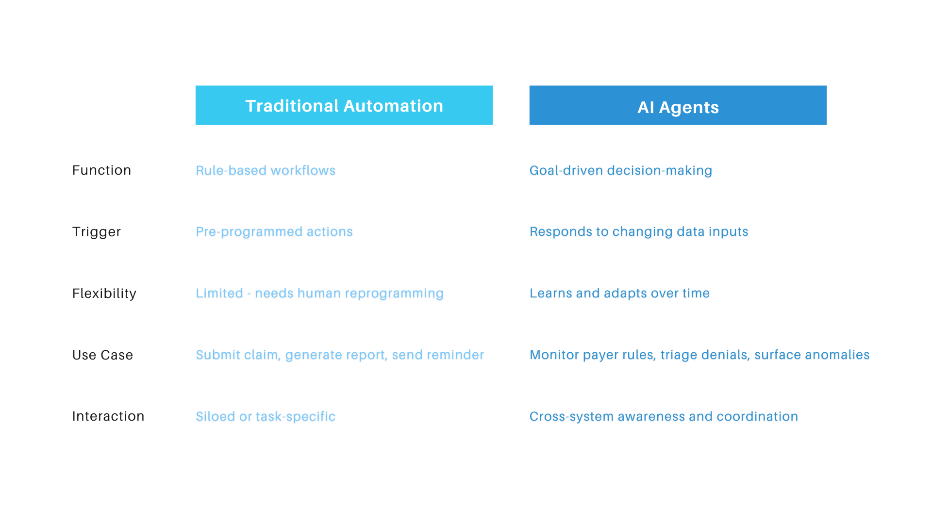 Traditional Automation vs AI-Agents