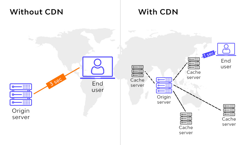 Difference Between a CDN And WEB Accelerator