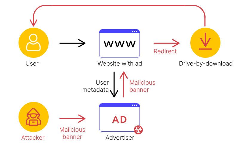What is Malvertising? Definition and protection.