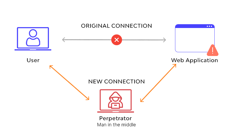 What is MITM - Man in the Middle Attack