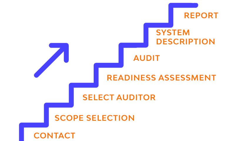 SOC 2 Type 2 Guide ⚠️ : The SOC 2 Audit Process - Part 2 | Wallarm