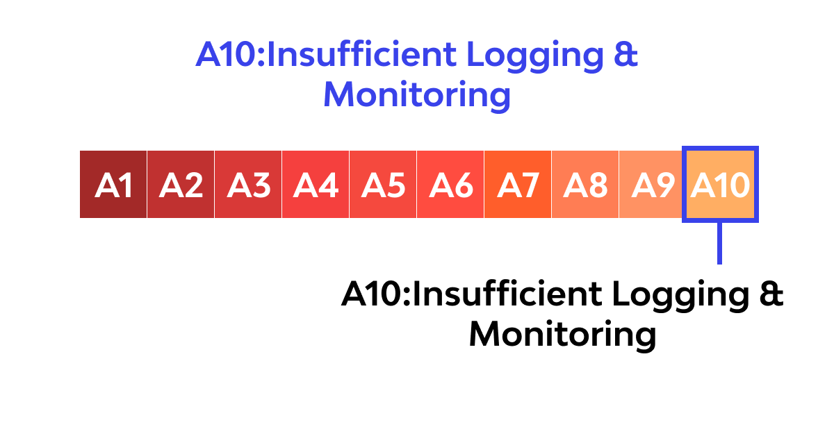 A10: Insufficient logging and monitoring ❗️ - Top 10 OWASP 2017 