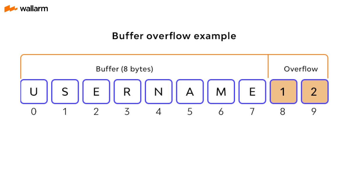 What is a Buffer Overflow Attack? ⚔️ Types, Examples 