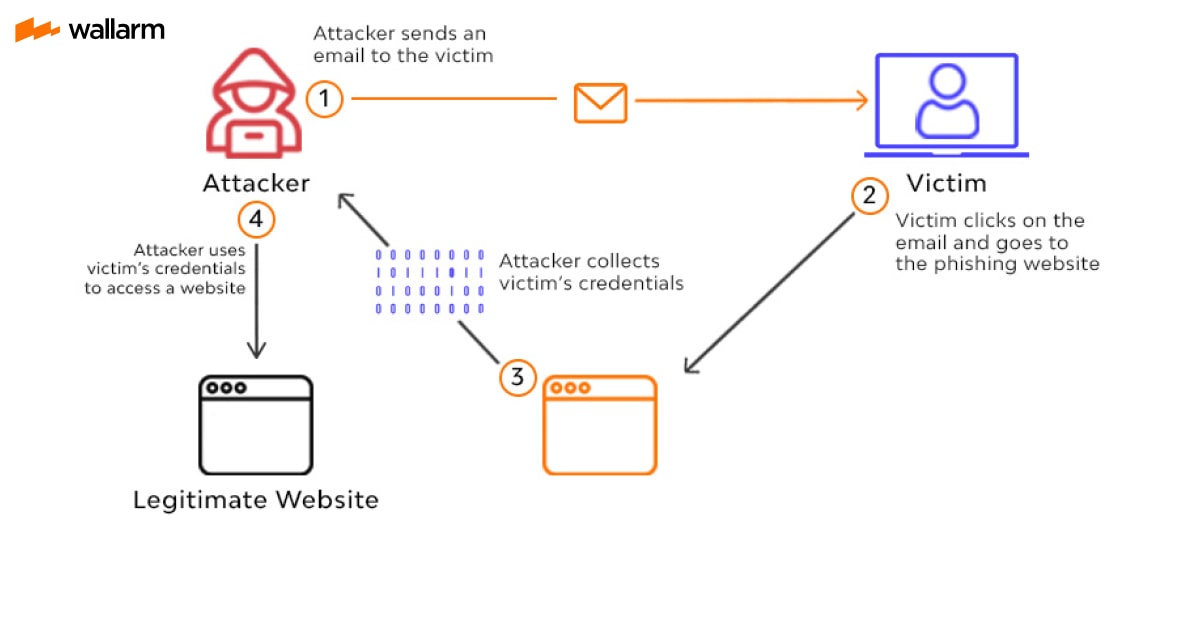 What is Phishing Attack? Types and Examples