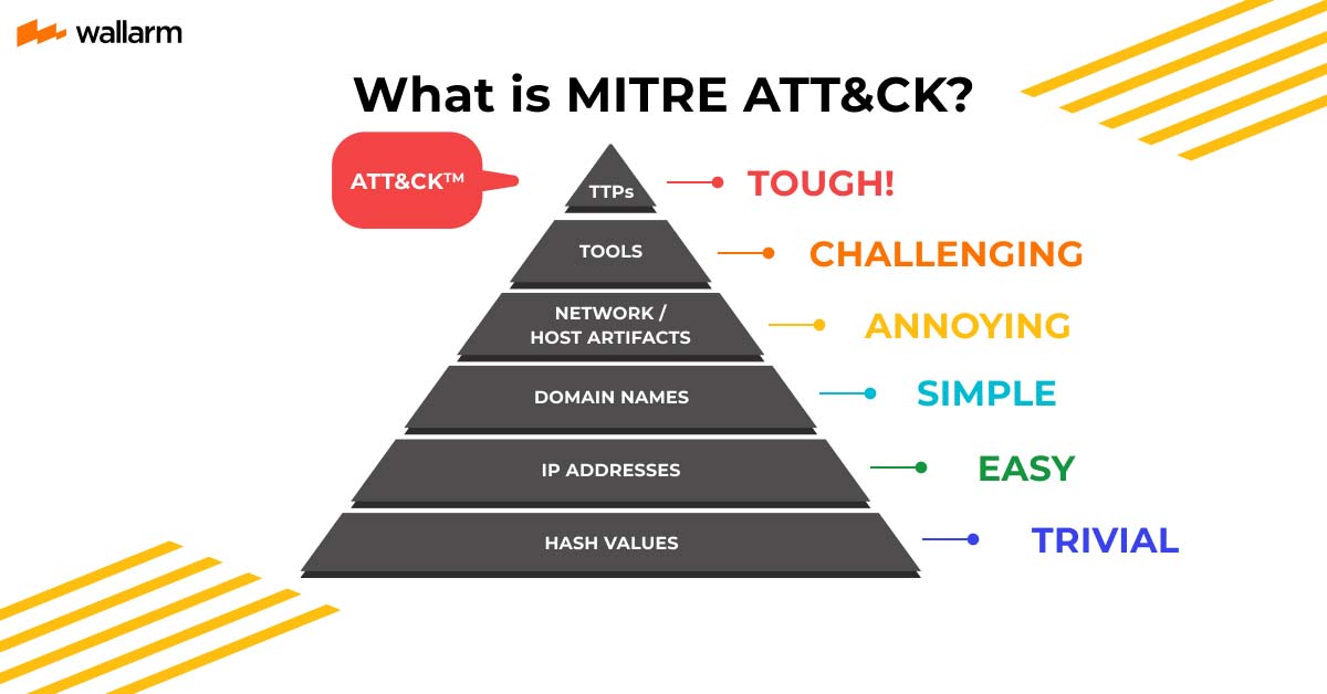 MITRE ATT&CK Framework: Tactics, Techniques & Use Cases (2026)