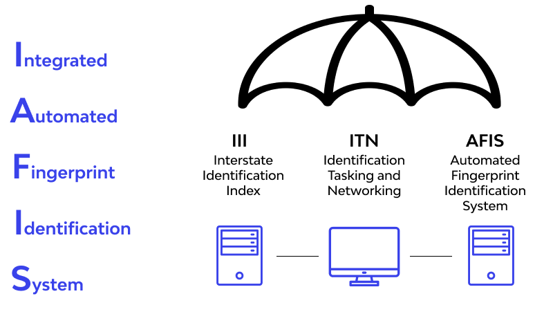 integrated Automated Fingerprint Identification System