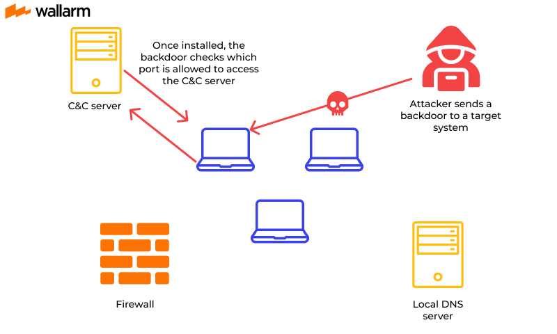 Backdoor attack in action