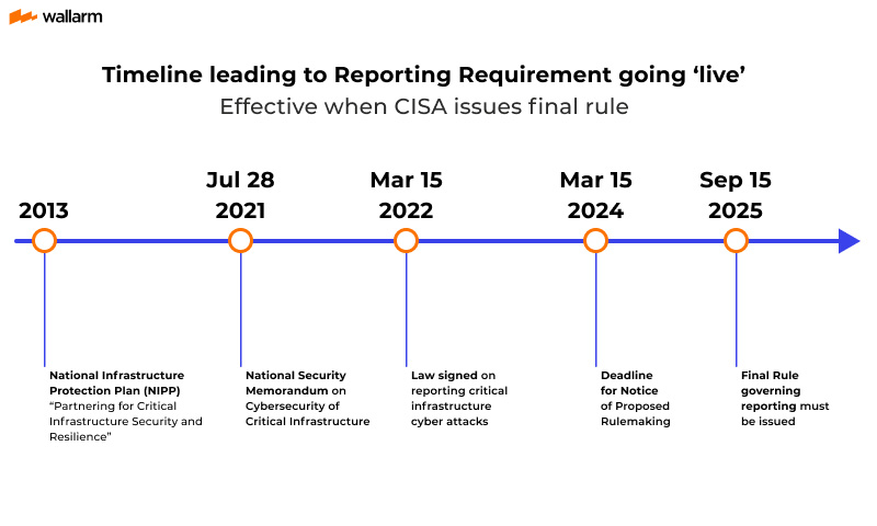 CIRCIA Act timeline