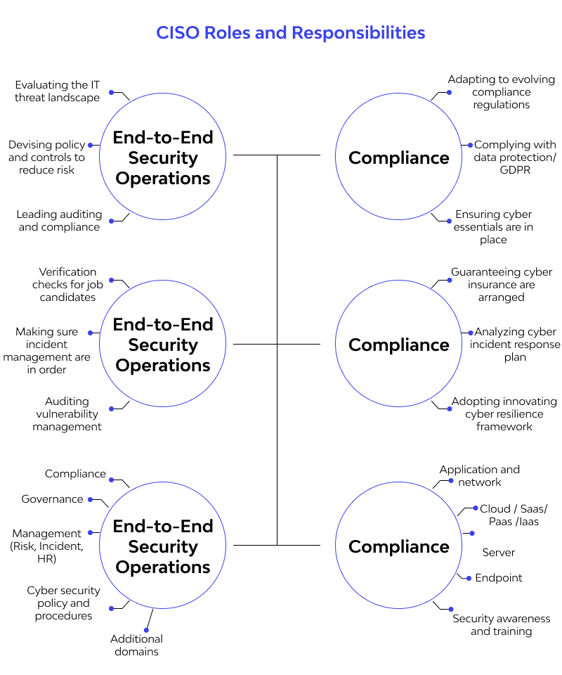 Responsibilities of the CISO