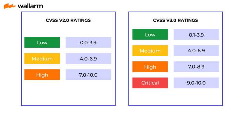 CVSS 2 vs CVSS 3