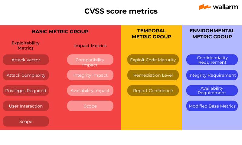 CVSS Score Metrics