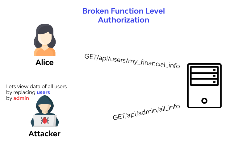 Broken Function Level Authorization example